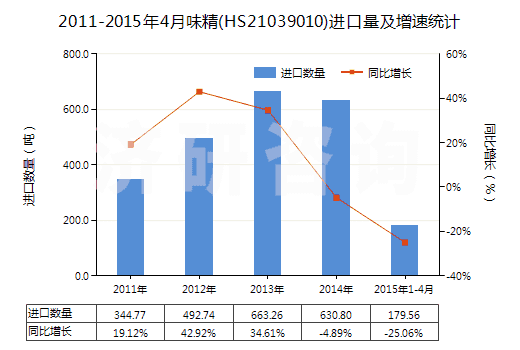 2011-2015年4月味精(HS21039010)進(jìn)口量及增速統(tǒng)計(jì)